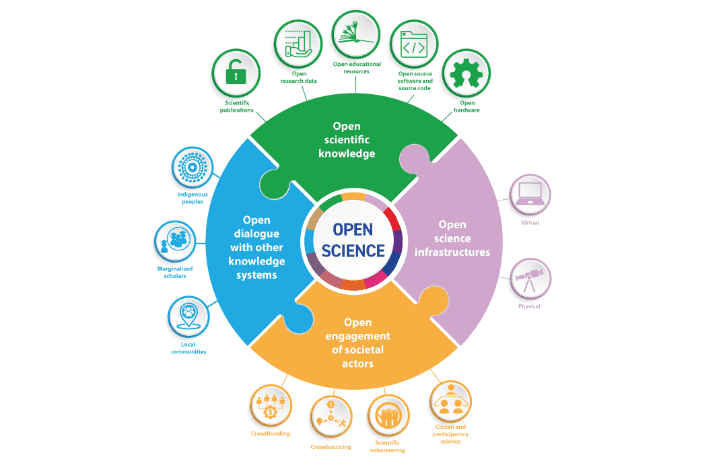 Updated: FAU Open Science Policy