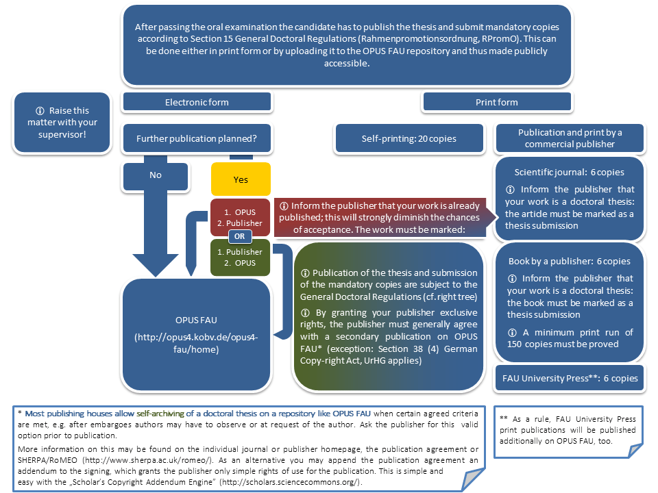 Thesis procedure section