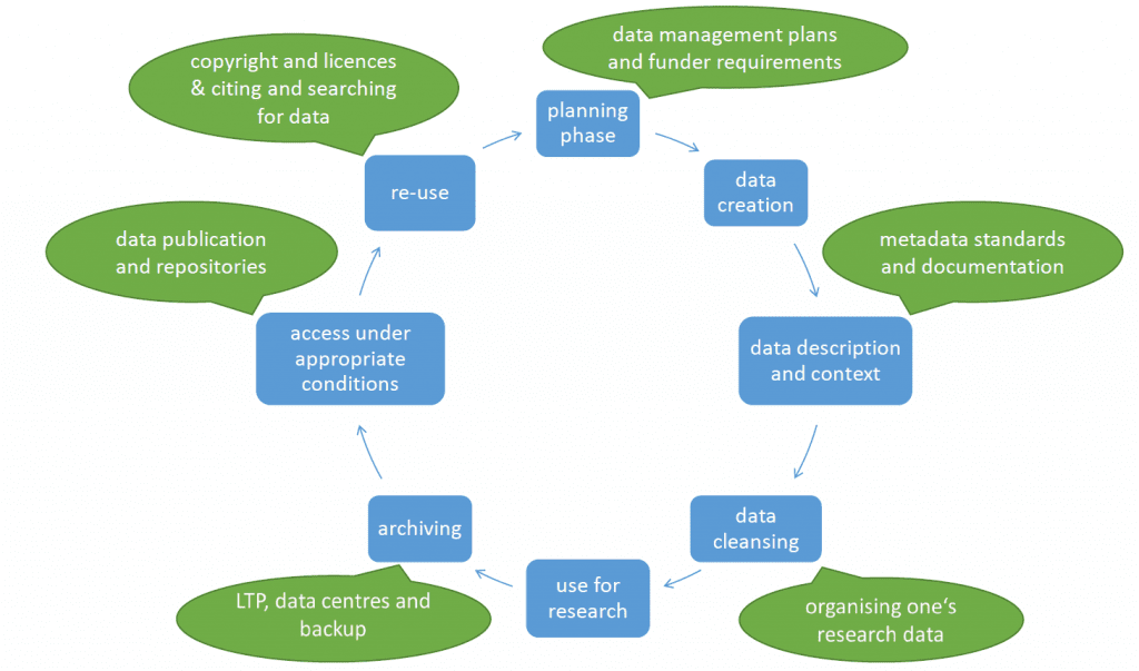 The life cycle begins with the planning phase where data management plans and funder requirements are useful input. After the creation of the data a description of the data is needed. Here metadata standards can be employed. The subsequent cleansing and re-formating of the data can be supported by adhering to general rules of data organisation. Once the data has been used in the research project, it should be archived. Here information on long term preservation, data centres and backup strategies can be provided in the training courses. Next the data can be published in appropriate repositories. Finally the data can be re-used and information on copyright, licences as well as citing and searching for data is helpful.