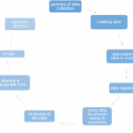 Panning of data, Creating Data, Description of Data in Context, Data Cleansing, Using Data, Archiving of the data, Sharing in appropiate form, Re-Use, Planned Deletion