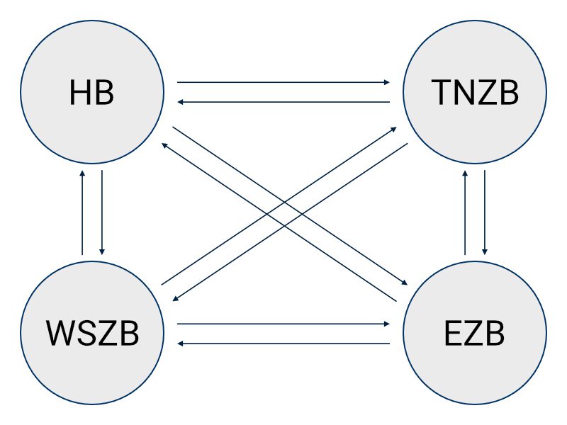 Visual representation of branch orders
